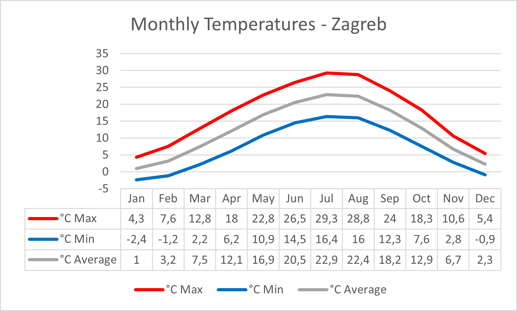 Climate Chart