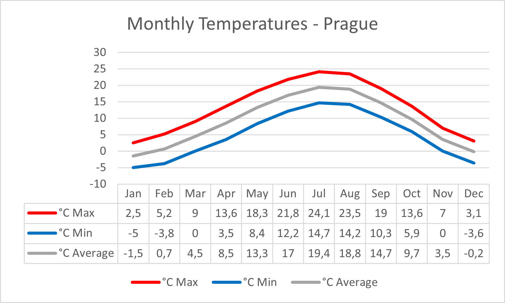 Climate Chart