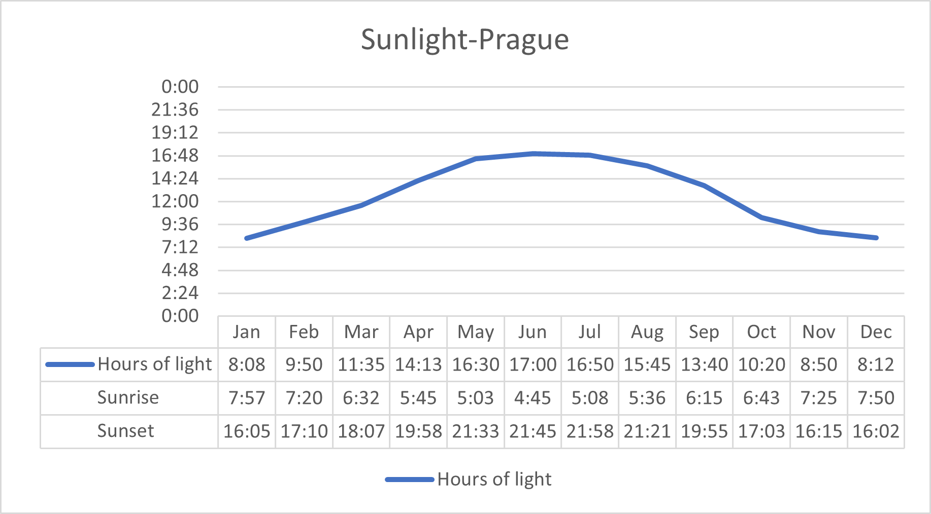 Sunlight Chart