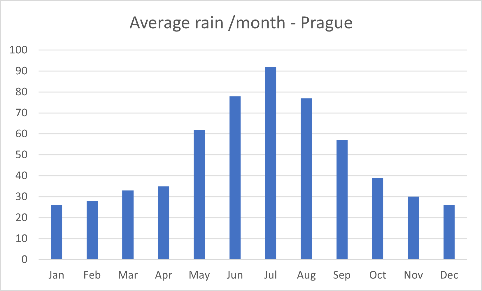 Rainy Days Chart