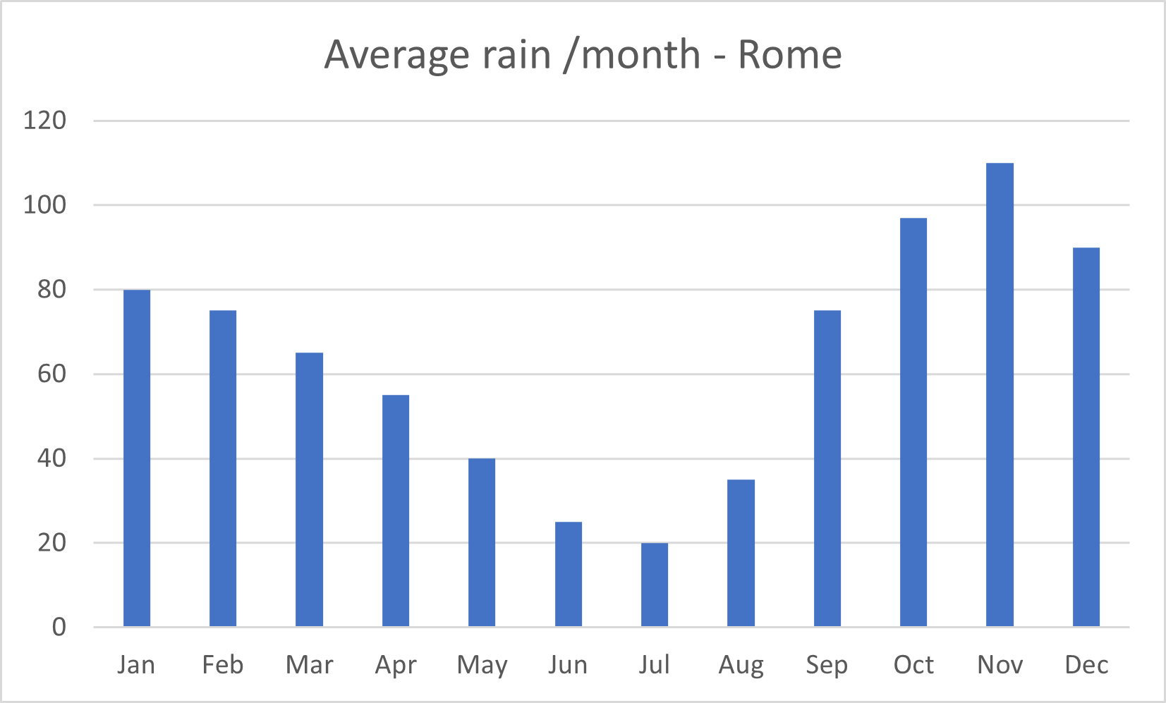 Rainy Days Chart